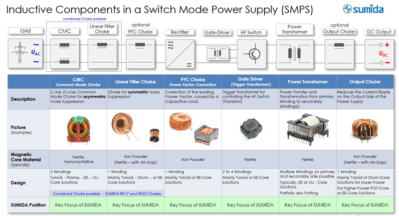 Passive Components in Modern Switched-Mode Power Supplies